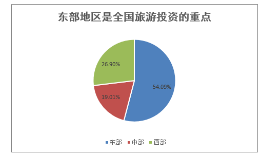 东部地区是全国旅游投资的重点