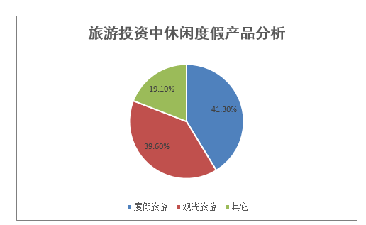 旅游投资中休闲度假产品分析