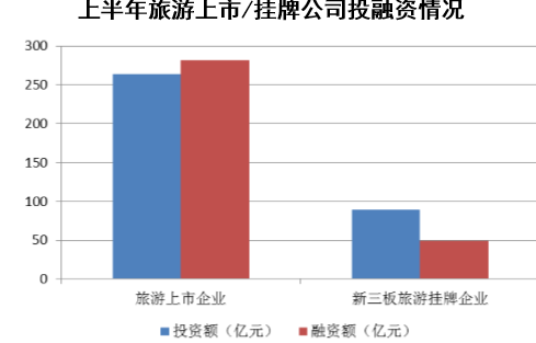 上半年旅游上市/挂牌公司投融资情况