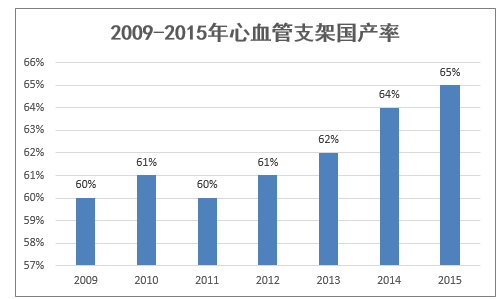 2009-2015年心血管支架国产率