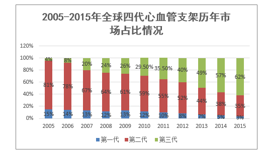 2005-2015年全球四代心血管支架历年市场占比情况