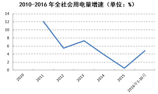 2010-2016年全社会用电量增速（单位：%）
