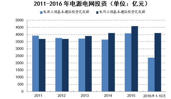 2011-2016年电源电网投资（单位：亿元）