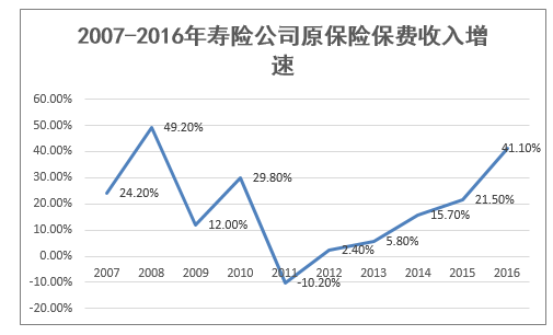 2007-2016年寿险公司原保险保费收入增速