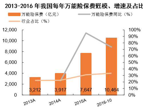 2013-2016年我国每年万能险保费觃模、增速及占比