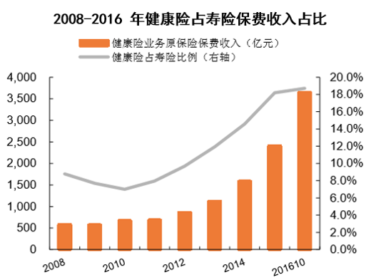 2008-2016年健康险占寿险保费收入占比