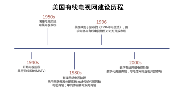 美国有线电视网建设历程