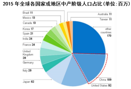 2017年全球成年人口人均财富值中产阶级人口占比分析