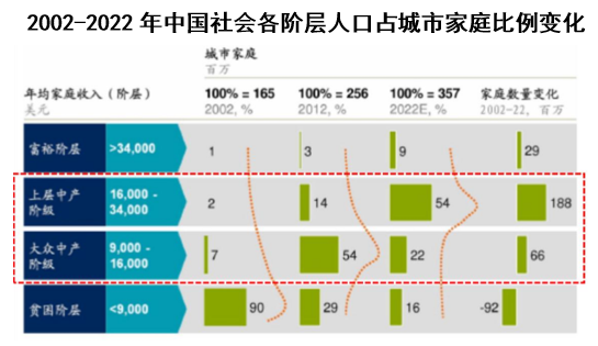 2017年全球成年人口人均財富值中產階級人口占比分析