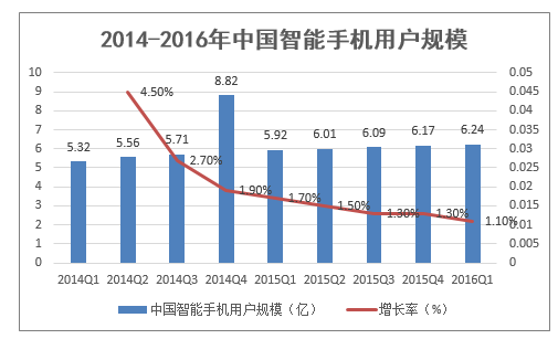 2014-2016年中国智能手机用户规模