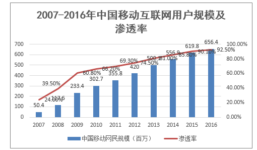 2007-2016年中国移动互联网用户规模及渗透率
