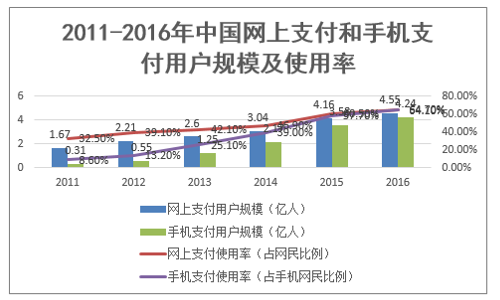 2011-2016年中国网上支付和手机支付用户规模及使用率