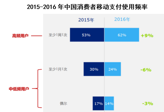 2015-2016年中国消费者移动支付使用频率