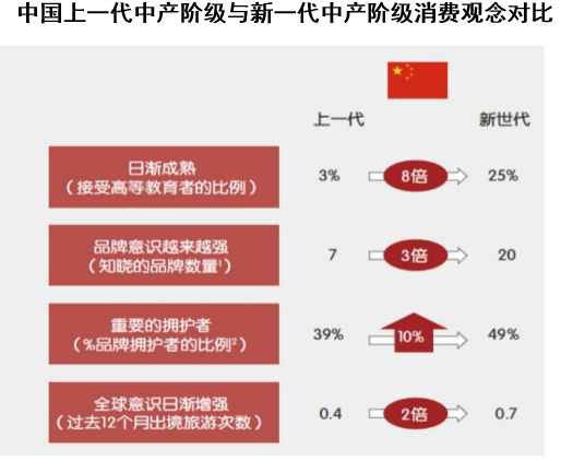 中国上一代中产阶级与新一代中产阶级消费观念对比