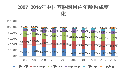 2007-2016年中国互联网用户年龄构成变化