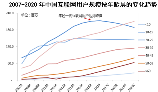2007-2020年中国互联网用户规模按年龄层的变化趋势
