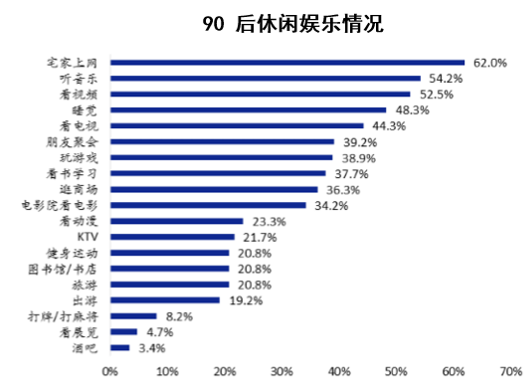 90 后休闲娱乐情况