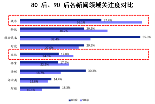 80 后、90 后各新闻领域关注度对比