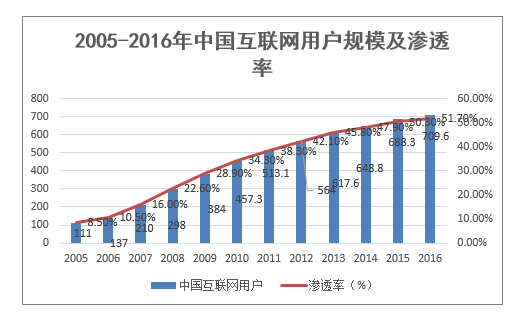 2005-2016年中国互联网用户规模及渗透率