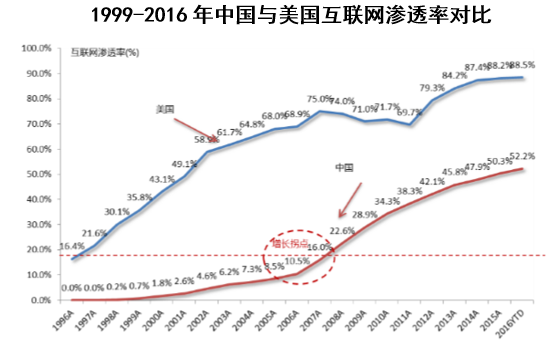 1999-2016年中国与美国互联网渗透率对比