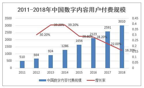 2011-2018年中国数字内容用户付费规模