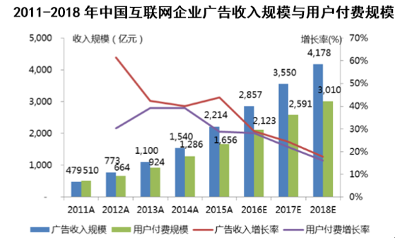 2011-2018年中国互联网企业广告收入规模与用户付费规模