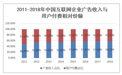 2011-2018年中国互联网企业广告收入与用户付费相对份额