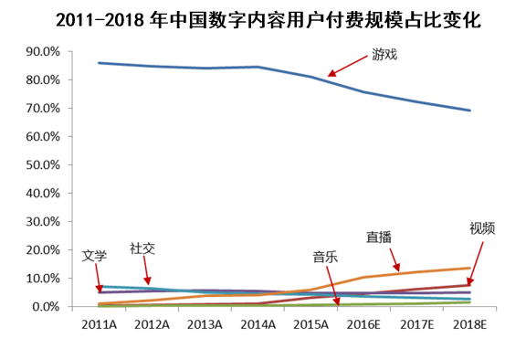 2011-2018年中国数字内容用户付费规模占比变化