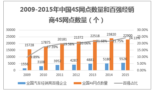 2009-2015年中国4S网点数量和百强经销商4S网点数量（个）
