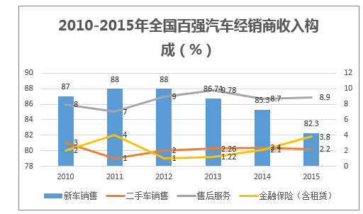 2010-2015年全国百强汽车经销商收入构成（%）