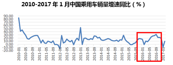 2010-2017年1月中国乘用车销量增速同比（%）