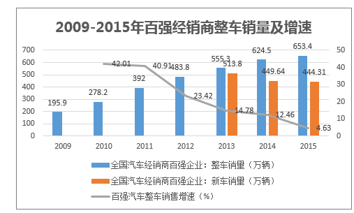 2009-2015年百强经销商整车销量（万辆）以及增速（%）