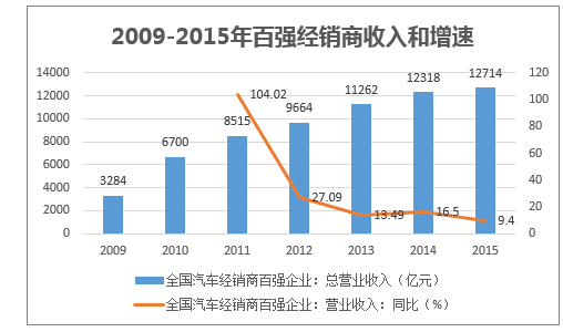 2009-2015年百强经销商收入（亿元）和增速（%）