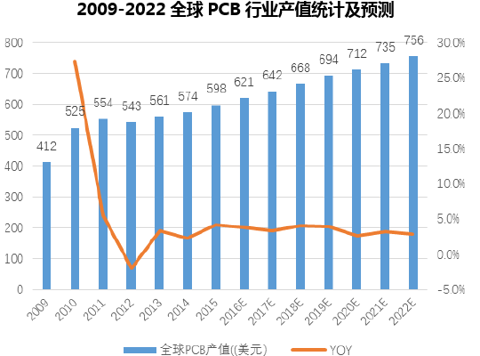 2009-2022全球PCB行业产值统计及预测