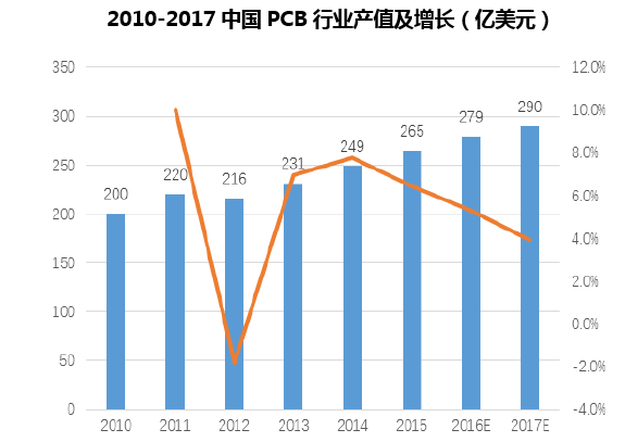 2010-2017中国PCB行业产值及增长（亿美元）
