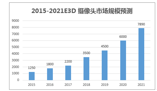 2015-2021E3D 摄像头市场规模预测