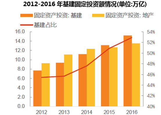2012-2016年基建固定投资额情况(单位:万亿)