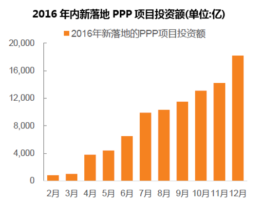 2016年内新落地PPP项目投资额(单位:亿)