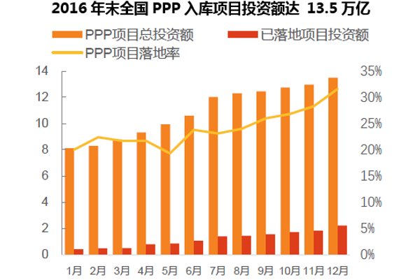 2016年末全国PPP入库项目投资额达 13.5万亿