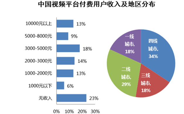中国视频平台付费用户收入及地区分布