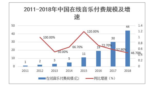 2011-2018年中国在线音乐付费规模及增速