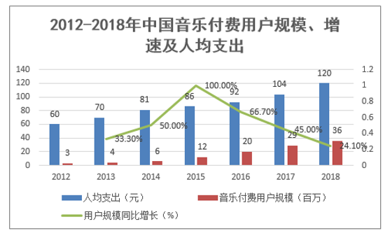 2012-2018年中国音乐付费用户规模、增速及人均支出