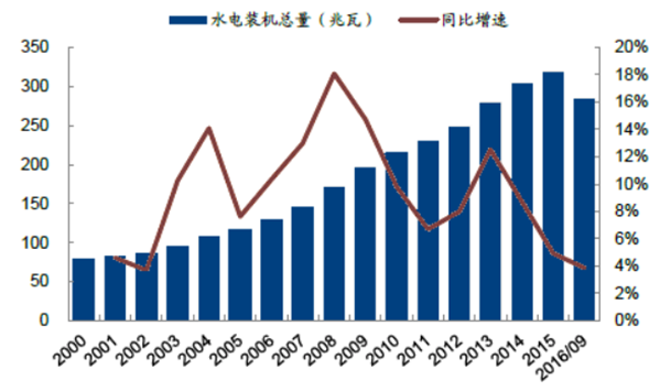 亦是最成熟的可再生能源,對國家要完成2020年非化石能源消費比重達到