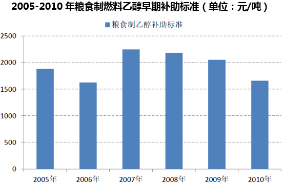 2005-2010年粮食制燃料乙醇早期补助标准（单位：元/吨）