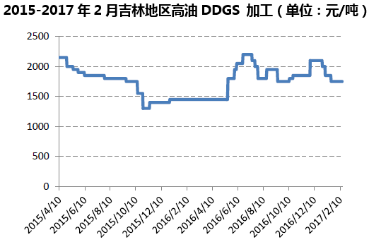 2015-2017年2月吉林地区高油DDGS 加工（单位：元/吨）