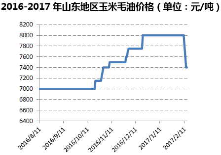 2016-2017年山东地区玉米毛油价格（单位：元/吨）