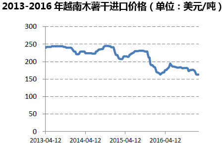 2013-2016年越南木薯干进口价格（单位：美元/吨）