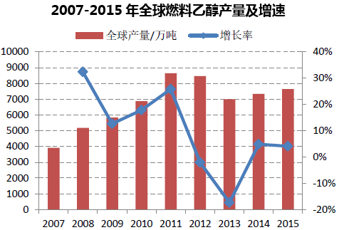 2007-2015年全球燃料乙醇产量及增速
