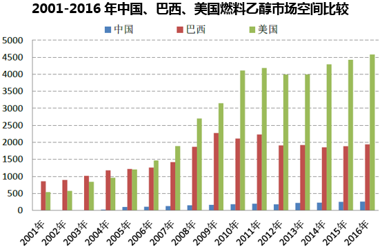 2001-2016年中国、巴西、美国燃料乙醇市场空间比较