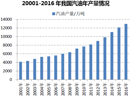 20001-2016年我国汽油年产量情况
